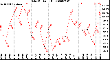 Milwaukee Weather Solar Radiation<br>Daily