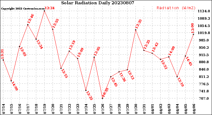 Milwaukee Weather Solar Radiation<br>Daily