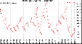 Milwaukee Weather THSW Index<br>Daily High