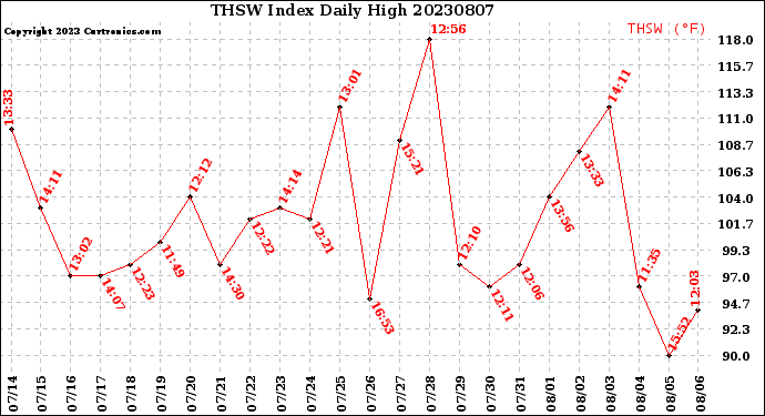 Milwaukee Weather THSW Index<br>Daily High