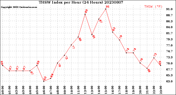 Milwaukee Weather THSW Index<br>per Hour<br>(24 Hours)