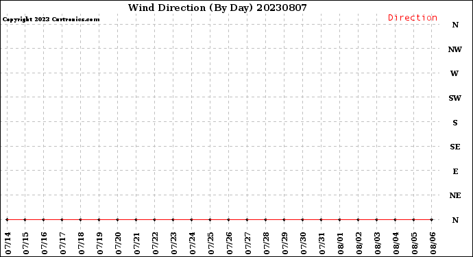 Milwaukee Weather Wind Direction<br>(By Day)