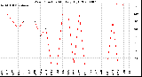 Milwaukee Weather Wind Direction<br>Monthly High