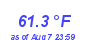 Milwaukee Weather Temperature Low Month