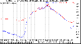 Milwaukee Weather Outdoor Temp / Dew Point<br>by Minute<br>(24 Hours) (Alternate)