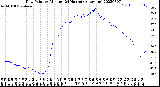 Milwaukee Weather Dew Point<br>by Minute<br>(24 Hours) (Alternate)