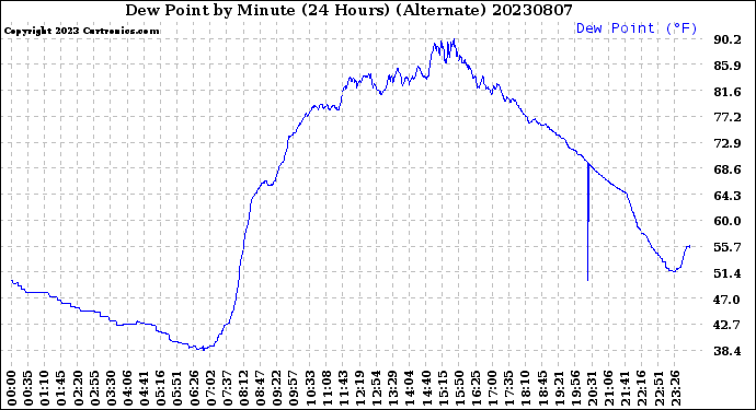 Milwaukee Weather Dew Point<br>by Minute<br>(24 Hours) (Alternate)