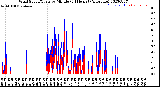 Milwaukee Weather Wind Speed/Gusts<br>by Minute<br>(24 Hours) (Alternate)