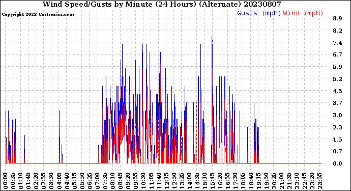 Milwaukee Weather Wind Speed/Gusts<br>by Minute<br>(24 Hours) (Alternate)