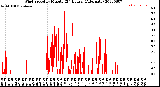 Milwaukee Weather Wind Speed<br>by Minute<br>(24 Hours) (Alternate)