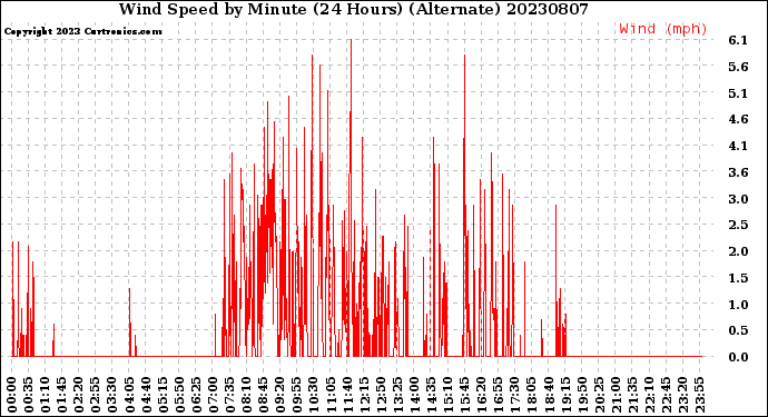 Milwaukee Weather Wind Speed<br>by Minute<br>(24 Hours) (Alternate)