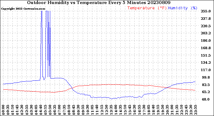 Milwaukee Weather Outdoor Humidity<br>vs Temperature<br>Every 5 Minutes