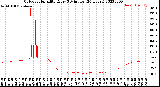 Milwaukee Weather Outdoor Humidity<br>Every 5 Minutes<br>(24 Hours)