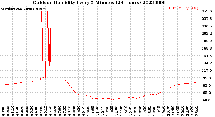 Milwaukee Weather Outdoor Humidity<br>Every 5 Minutes<br>(24 Hours)