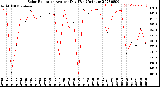 Milwaukee Weather Solar Radiation<br>Avg per Day W/m2/minute