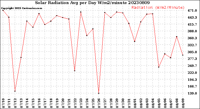 Milwaukee Weather Solar Radiation<br>Avg per Day W/m2/minute