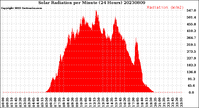 Milwaukee Weather Solar Radiation<br>per Minute<br>(24 Hours)