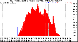 Milwaukee Weather Solar Radiation<br>& Day Average<br>per Minute<br>(Today)