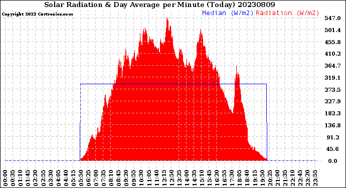 Milwaukee Weather Solar Radiation<br>& Day Average<br>per Minute<br>(Today)