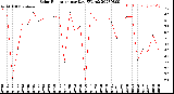 Milwaukee Weather Solar Radiation<br>per Day KW/m2