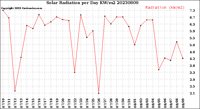 Milwaukee Weather Solar Radiation<br>per Day KW/m2