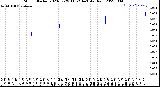 Milwaukee Weather Storm<br>Started 2023-07-29 11:52:14<br>Total Rain