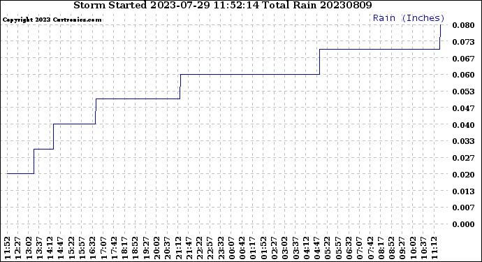 Milwaukee Weather Storm<br>Started 2023-07-29 11:52:14<br>Total Rain