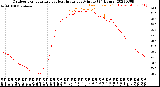 Milwaukee Weather Outdoor Temperature<br>vs Heat Index<br>per Minute<br>(24 Hours)