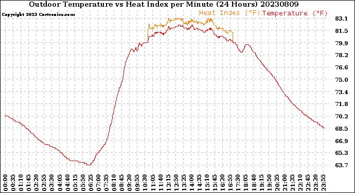 Milwaukee Weather Outdoor Temperature<br>vs Heat Index<br>per Minute<br>(24 Hours)