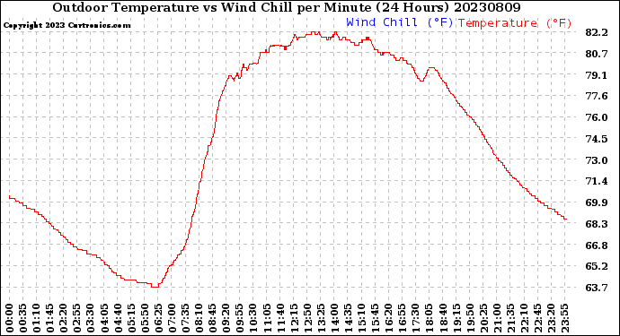 Milwaukee Weather Outdoor Temperature<br>vs Wind Chill<br>per Minute<br>(24 Hours)