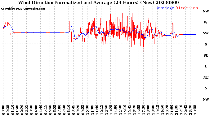 Milwaukee Weather Wind Direction<br>Normalized and Average<br>(24 Hours) (New)