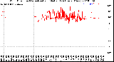 Milwaukee Weather Wind Direction<br>Normalized and Median<br>(24 Hours) (New)