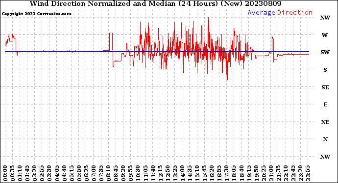 Milwaukee Weather Wind Direction<br>Normalized and Median<br>(24 Hours) (New)