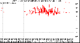 Milwaukee Weather Wind Direction<br>Normalized<br>(24 Hours) (New)