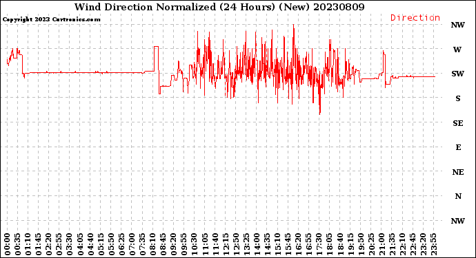 Milwaukee Weather Wind Direction<br>Normalized<br>(24 Hours) (New)