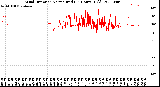 Milwaukee Weather Wind Direction<br>Normalized<br>(24 Hours) (Old)