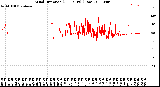 Milwaukee Weather Wind Direction<br>(24 Hours) (Raw)