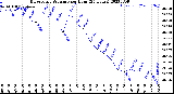 Milwaukee Weather Barometric Pressure<br>per Hour<br>(24 Hours)