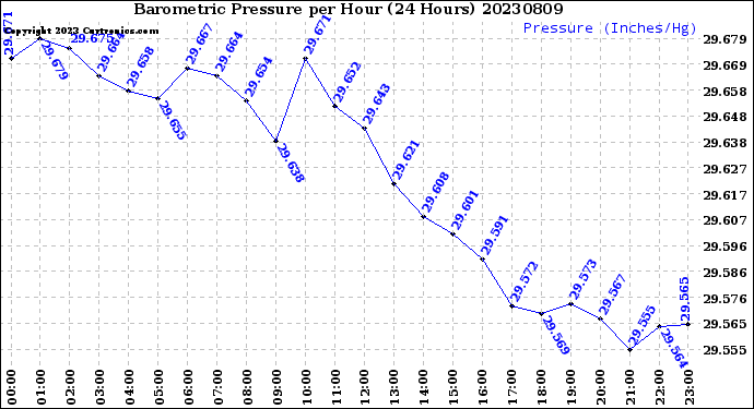 Milwaukee Weather Barometric Pressure<br>per Hour<br>(24 Hours)