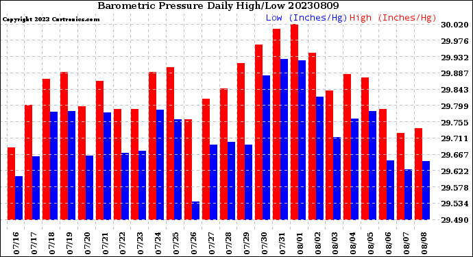 Milwaukee Weather Barometric Pressure<br>Daily High/Low