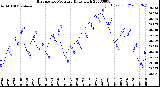 Milwaukee Weather Barometric Pressure<br>Daily High