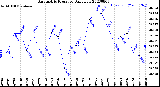 Milwaukee Weather Barometric Pressure<br>Daily Low