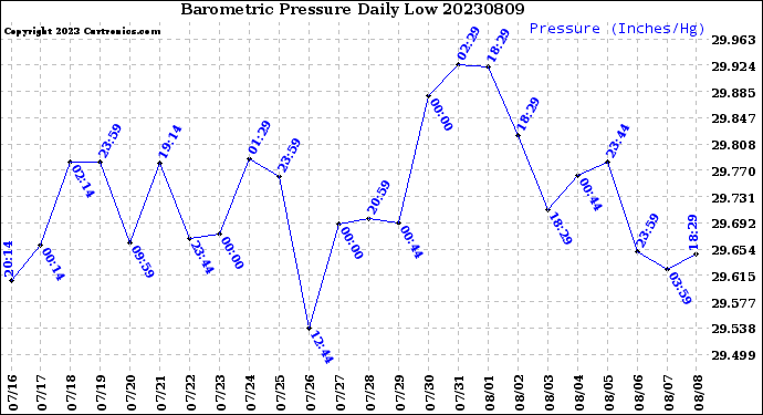 Milwaukee Weather Barometric Pressure<br>Daily Low