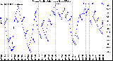 Milwaukee Weather Wind Chill<br>Daily Low