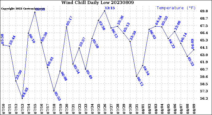 Milwaukee Weather Wind Chill<br>Daily Low