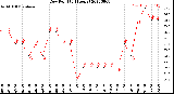 Milwaukee Weather Dew Point<br>(24 Hours)