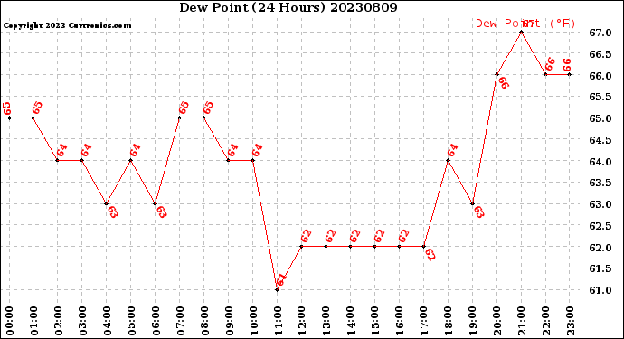 Milwaukee Weather Dew Point<br>(24 Hours)