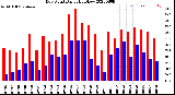 Milwaukee Weather Dew Point<br>Daily High/Low