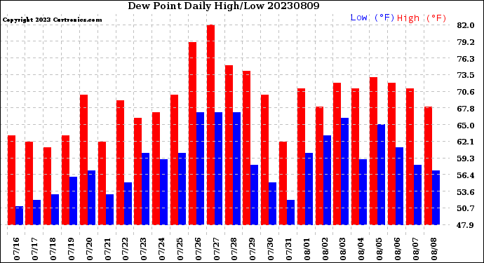 Milwaukee Weather Dew Point<br>Daily High/Low