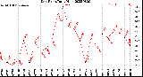 Milwaukee Weather Dew Point<br>Daily High